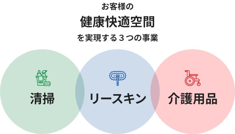 お客様の健康快適空間を実現する3つの事業　清掃　リースキン　介護用品