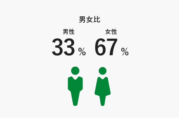 男女比　男性33%、女性67%