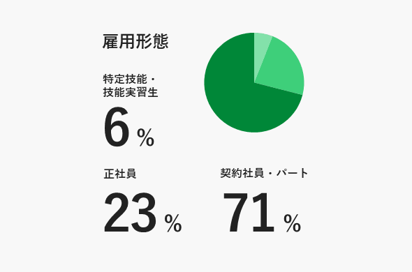 雇用形態　特定技能・技能実習生6%　正社員23%　契約社員・パート71%